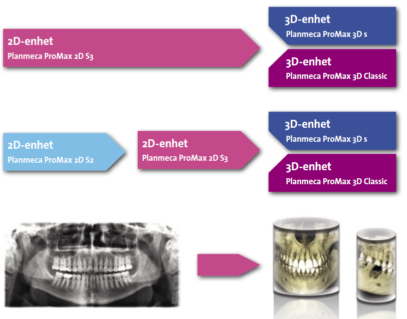 Visar hur enkelt det &auml;r att uppgradera fr&aring;n 2D till 3D